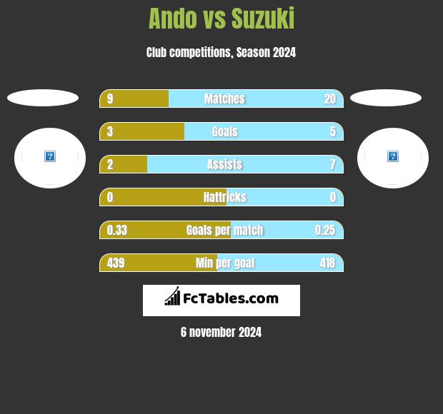 Ando vs Suzuki h2h player stats