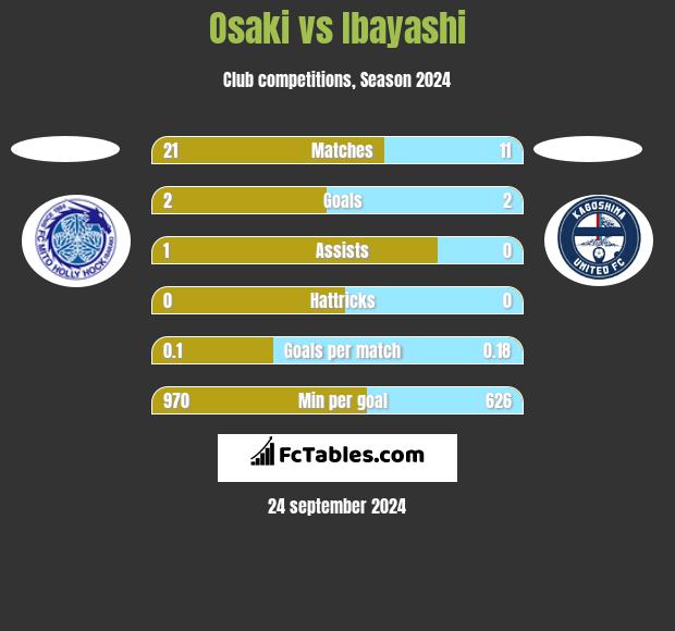 Osaki vs Ibayashi h2h player stats