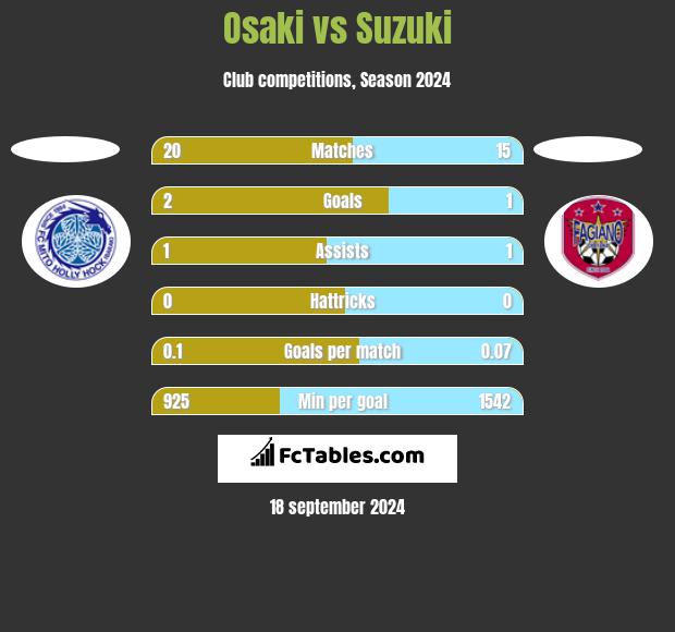 Osaki vs Suzuki h2h player stats