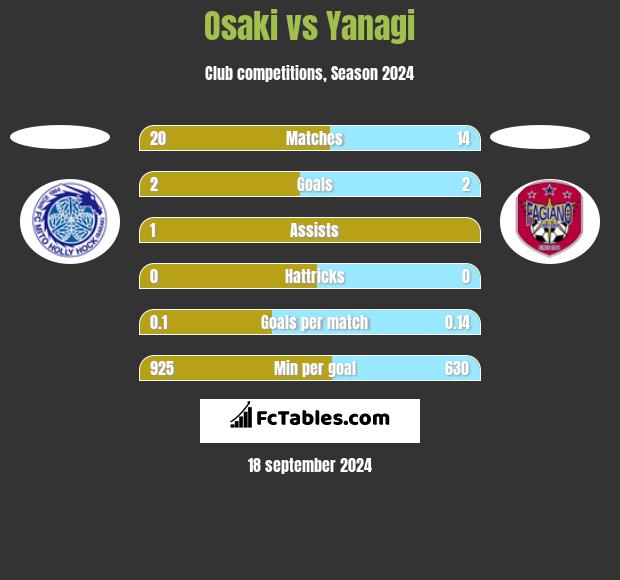 Osaki vs Yanagi h2h player stats