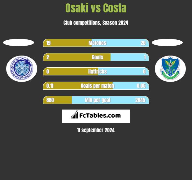 Osaki vs Costa h2h player stats