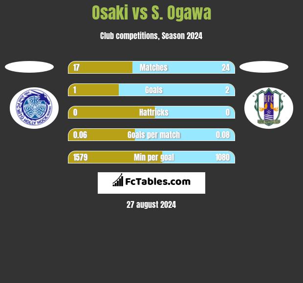 Osaki vs S. Ogawa h2h player stats