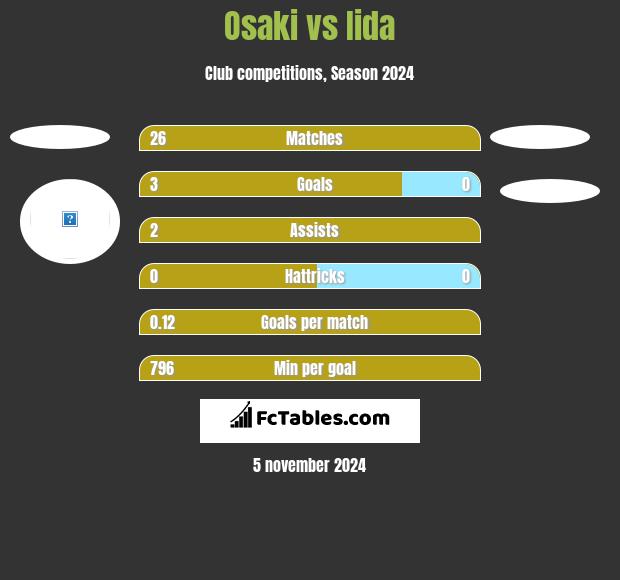 Osaki vs Iida h2h player stats