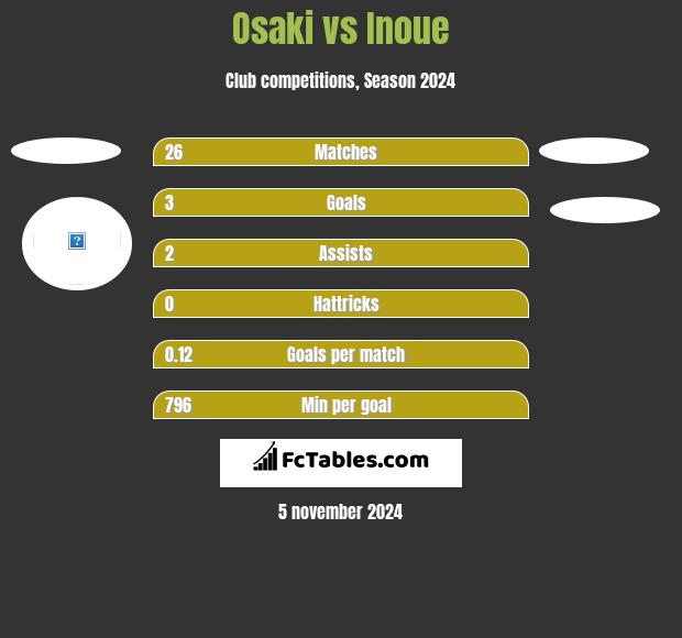 Osaki vs Inoue h2h player stats