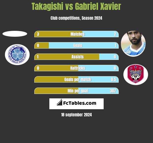 Takagishi vs Gabriel Xavier h2h player stats