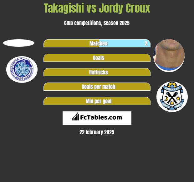 Takagishi vs Jordy Croux h2h player stats