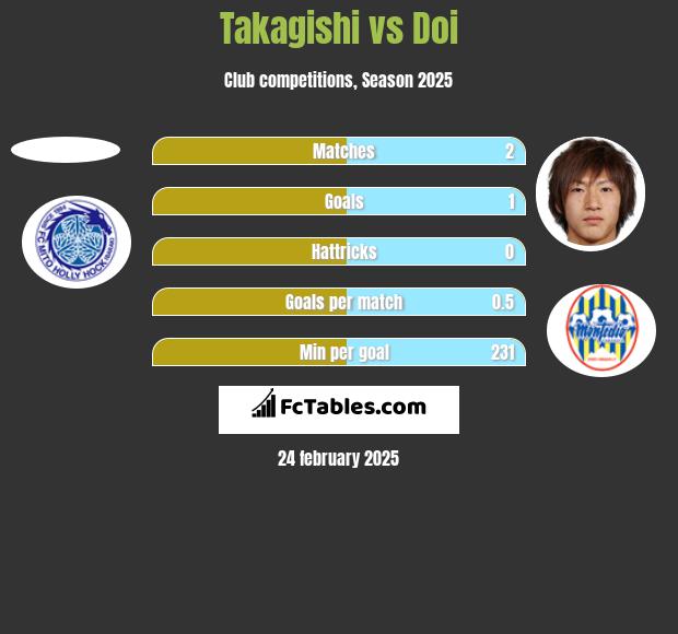 Takagishi vs Doi h2h player stats