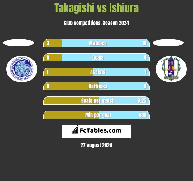 Takagishi vs Ishiura h2h player stats