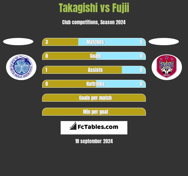 Takagishi vs Fujii h2h player stats