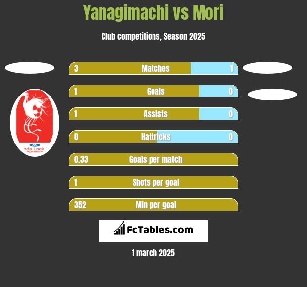 Yanagimachi vs Mori h2h player stats