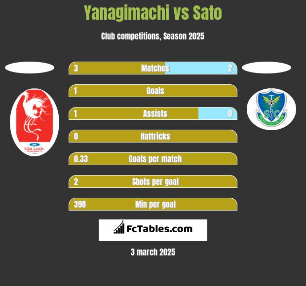 Yanagimachi vs Sato h2h player stats