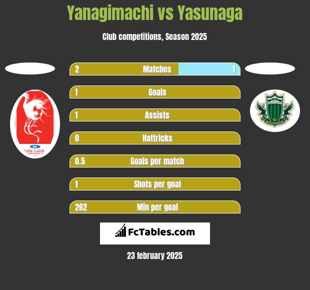 Yanagimachi vs Yasunaga h2h player stats