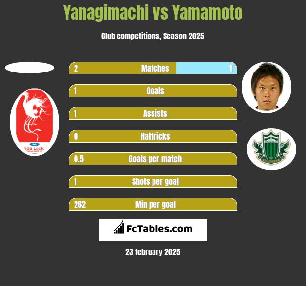 Yanagimachi vs Yamamoto h2h player stats