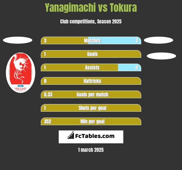 Yanagimachi vs Tokura h2h player stats