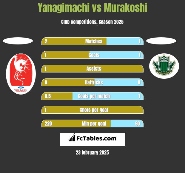 Yanagimachi vs Murakoshi h2h player stats