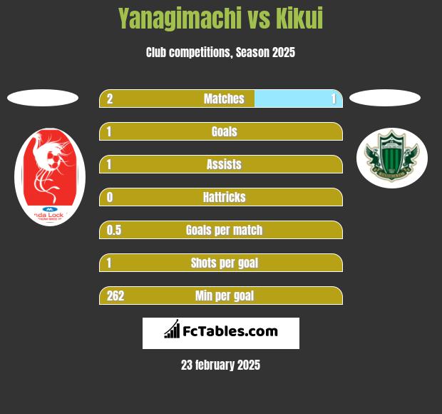 Yanagimachi vs Kikui h2h player stats