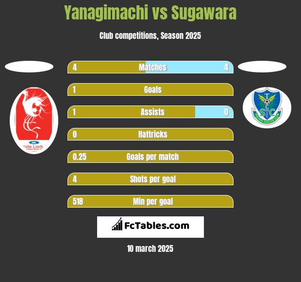 Yanagimachi vs Sugawara h2h player stats