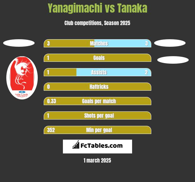 Yanagimachi vs Tanaka h2h player stats