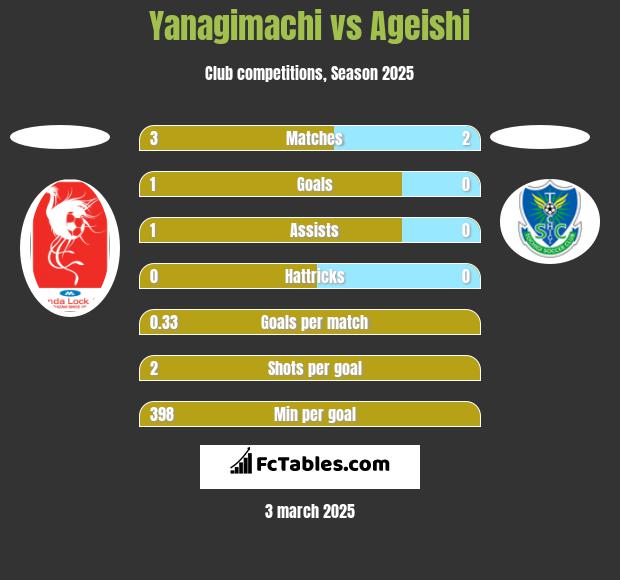 Yanagimachi vs Ageishi h2h player stats