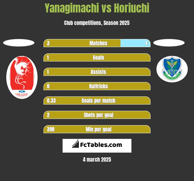 Yanagimachi vs Horiuchi h2h player stats