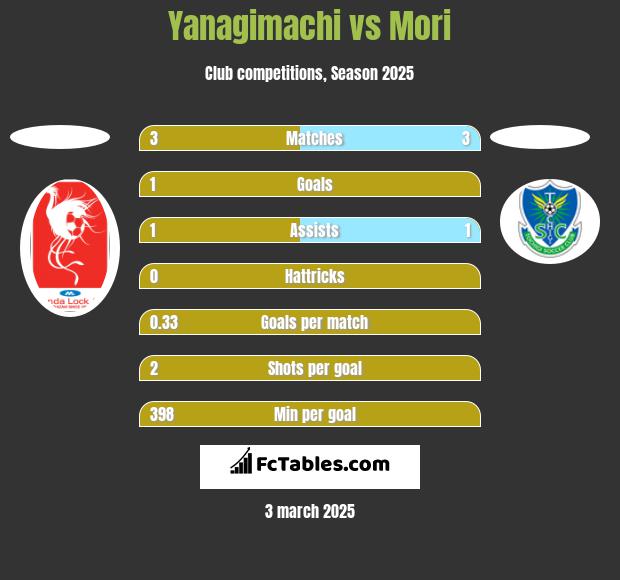 Yanagimachi vs Mori h2h player stats