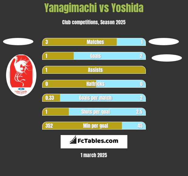 Yanagimachi vs Yoshida h2h player stats