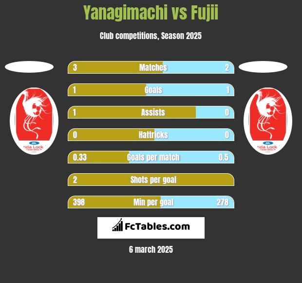 Yanagimachi vs Fujii h2h player stats