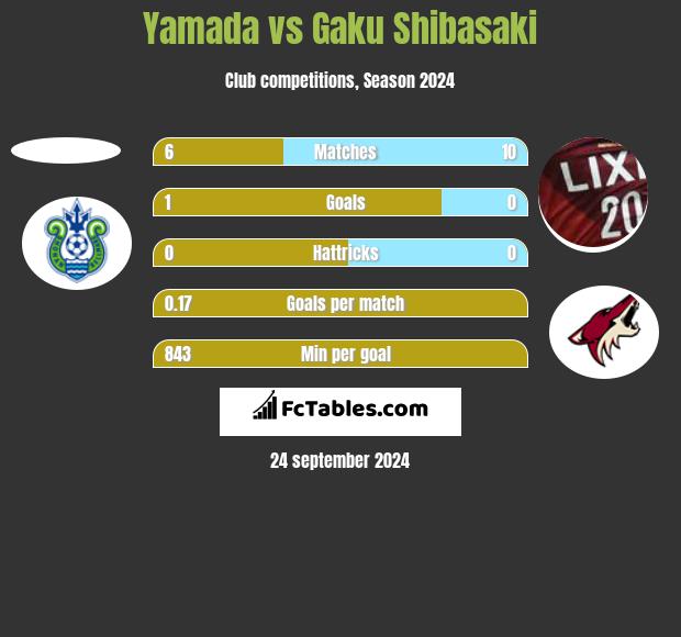 Yamada vs Gaku Shibasaki h2h player stats