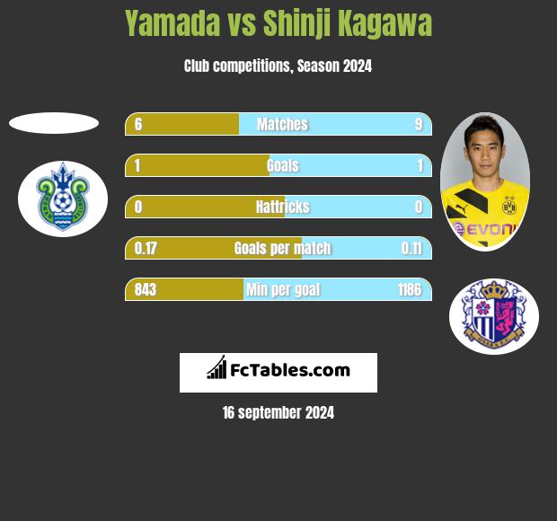 Yamada vs Shinji Kagawa h2h player stats