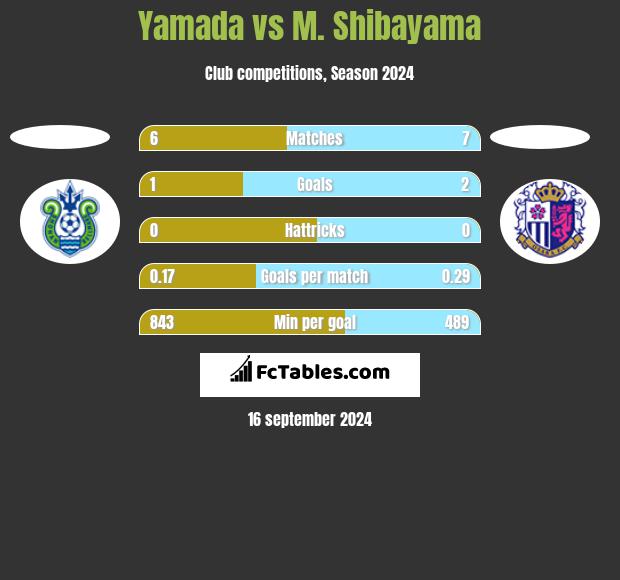 Yamada vs M. Shibayama h2h player stats