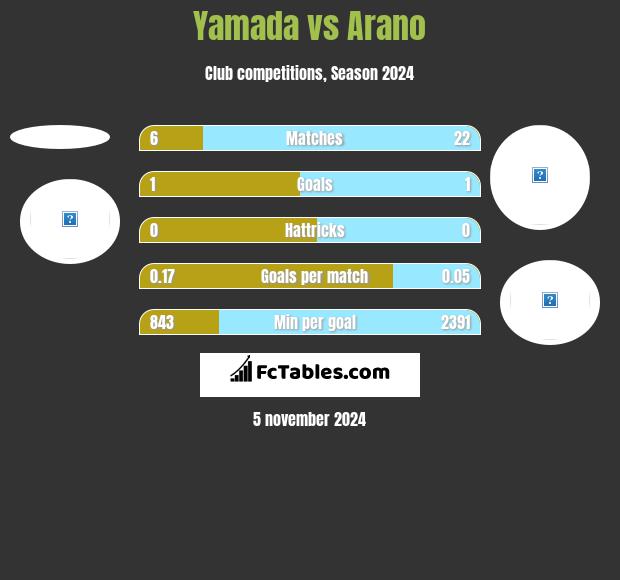 Yamada vs Arano h2h player stats