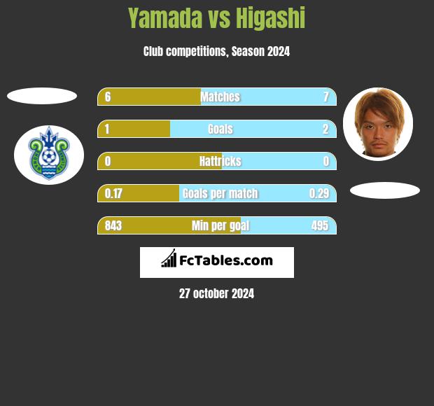 Yamada vs Higashi h2h player stats