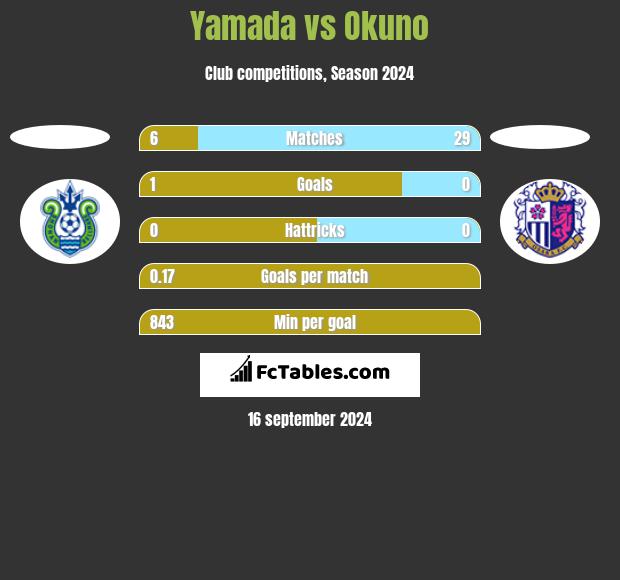 Yamada vs Okuno h2h player stats