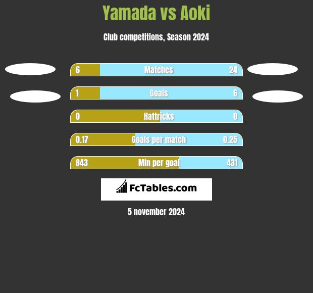 Yamada vs Aoki h2h player stats