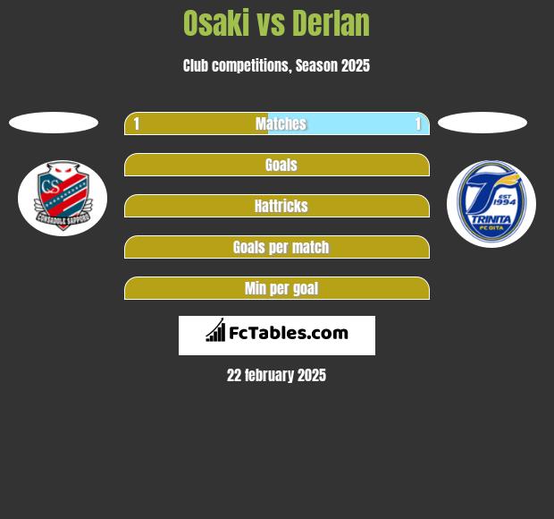 Osaki vs Derlan h2h player stats