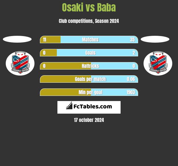 Osaki vs Baba h2h player stats