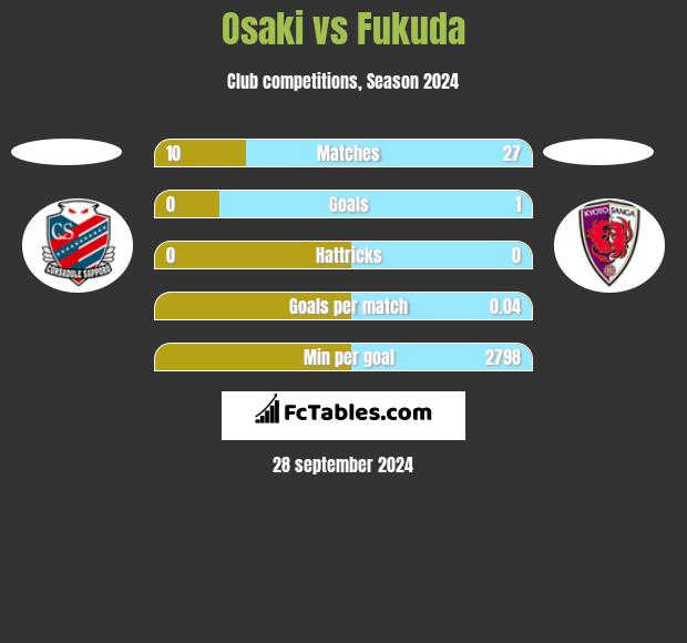 Osaki vs Fukuda h2h player stats