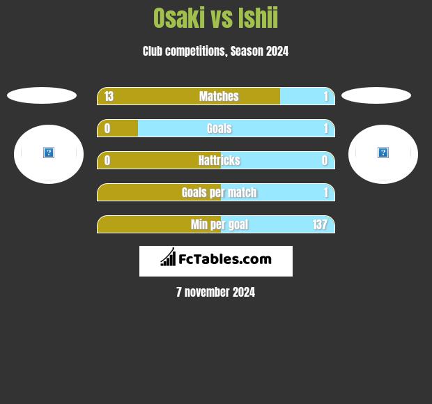 Osaki vs Ishii h2h player stats