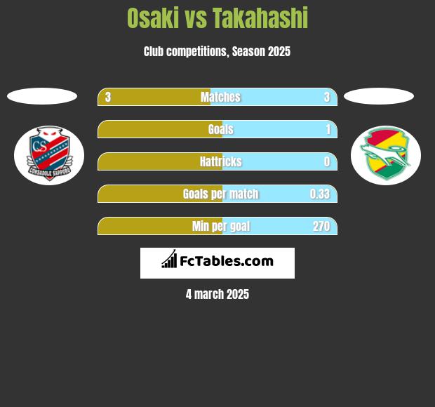 Osaki vs Takahashi h2h player stats