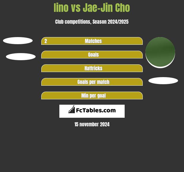 Iino vs Jae-Jin Cho h2h player stats