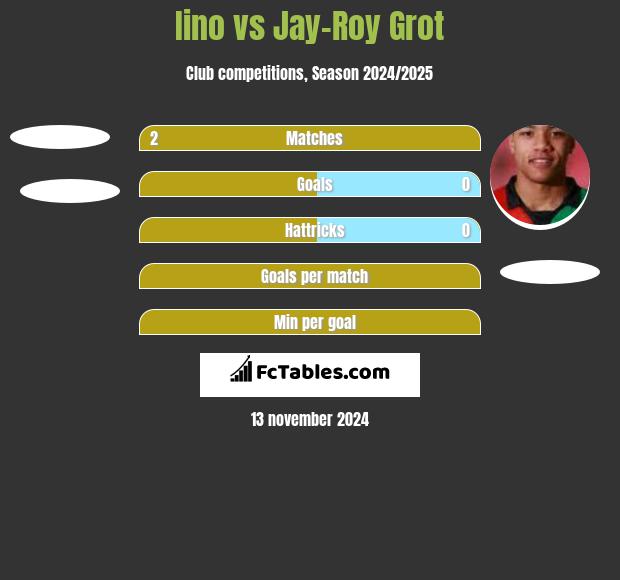 Iino vs Jay-Roy Grot h2h player stats