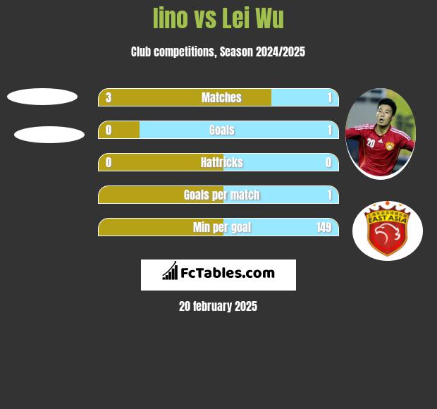 Iino vs Lei Wu h2h player stats