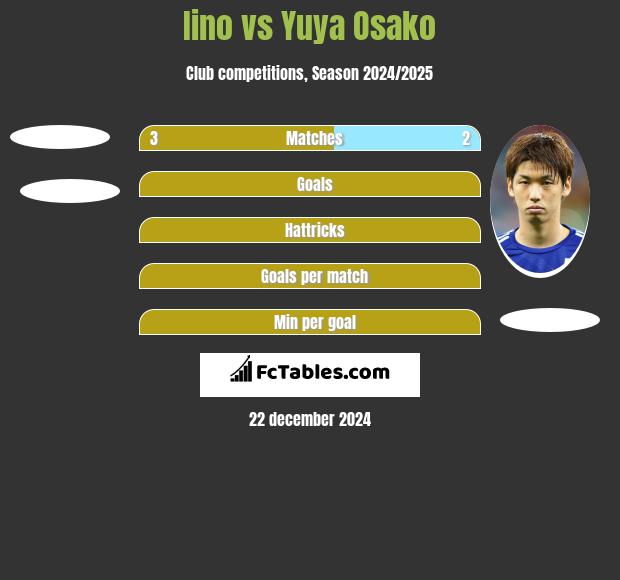 Iino vs Yuya Osako h2h player stats