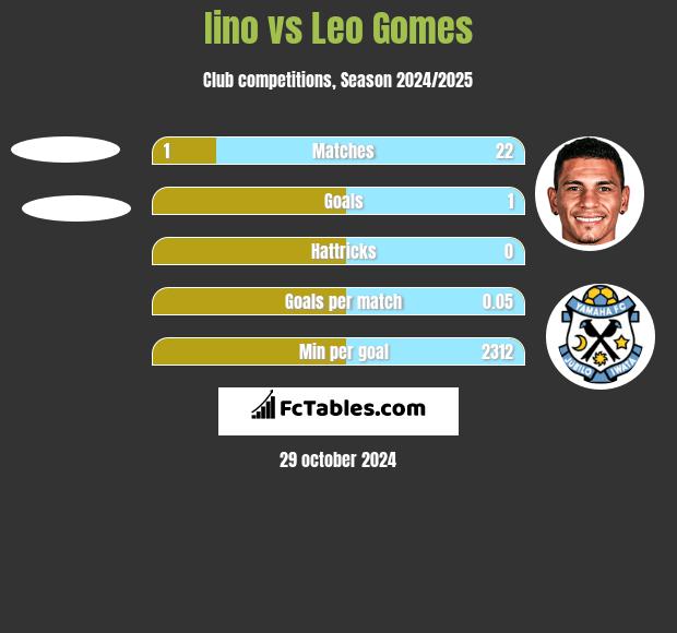 Iino vs Leo Gomes h2h player stats