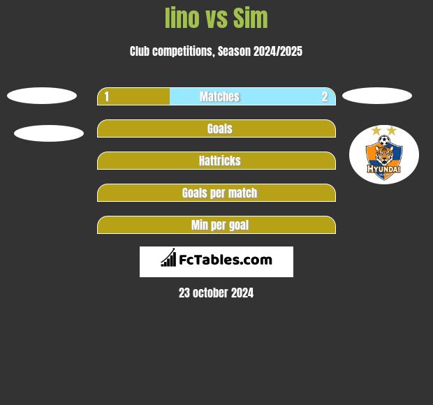 Iino vs Sim h2h player stats