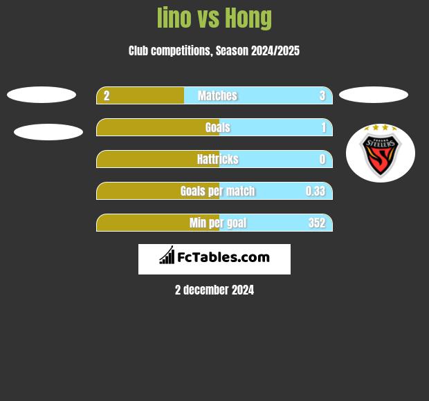 Iino vs Hong h2h player stats