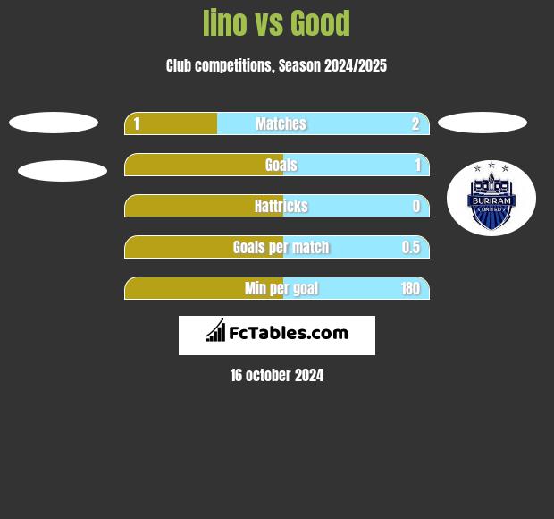 Iino vs Good h2h player stats