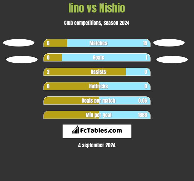 Iino vs Nishio h2h player stats