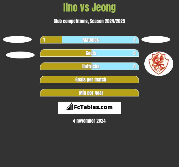 Iino vs Jeong h2h player stats