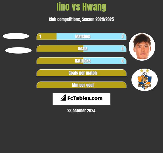 Iino vs Hwang h2h player stats